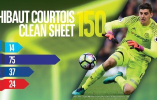Thibaut Courtois alcança 150 jogos sem sofrer